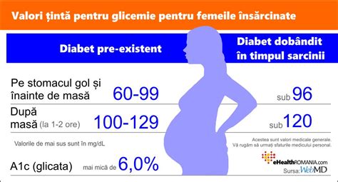 Glicemie adecvată în timpul sarcinii